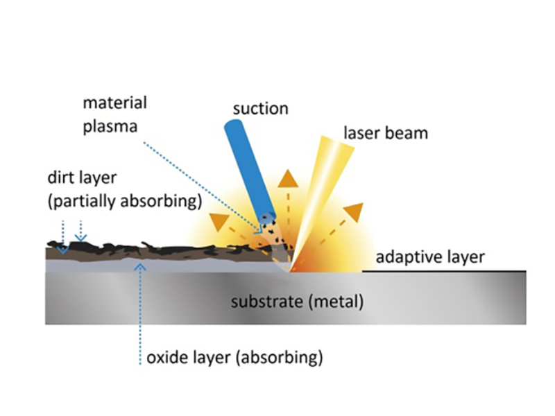 Laser Cleaning Principle