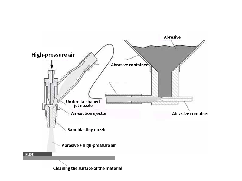 sandblasting work principle